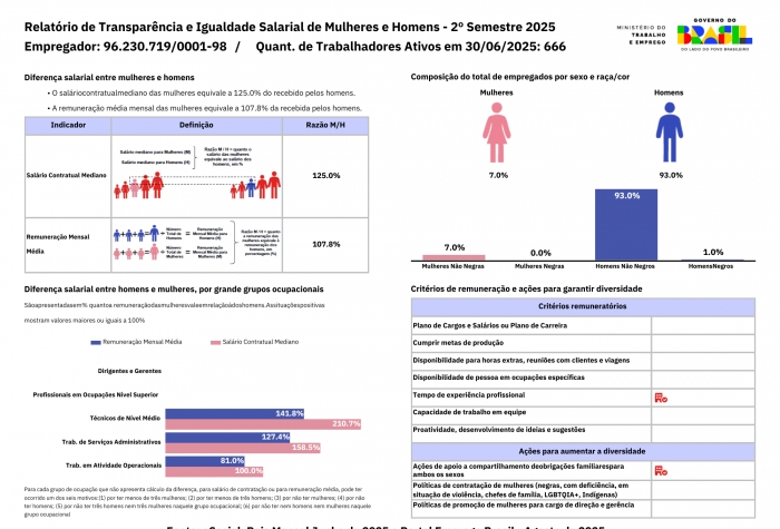 Relatório de Transparência e Igualdade Salarial de Mulheres e Homens - 2º Semestre 2025