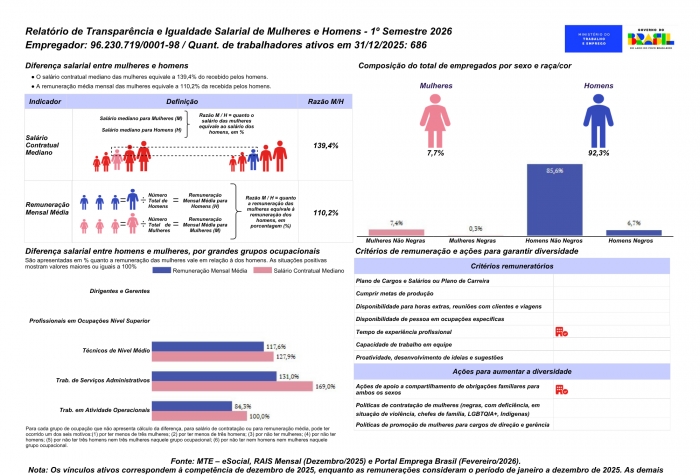 Relatório de Transparência e Igualdade Salarial de Mulheres e Homens - 1º Semestre 2026